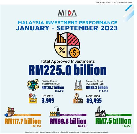 online investment malaysia.